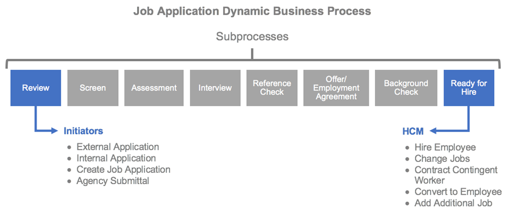 The diagram shows the Job Application Dynamic Business Process and its eight subprocesses. It lists Initiators tasks for "Review" and HCM tasks for "Ready to Hire". Refer to the subsequent text for more details.