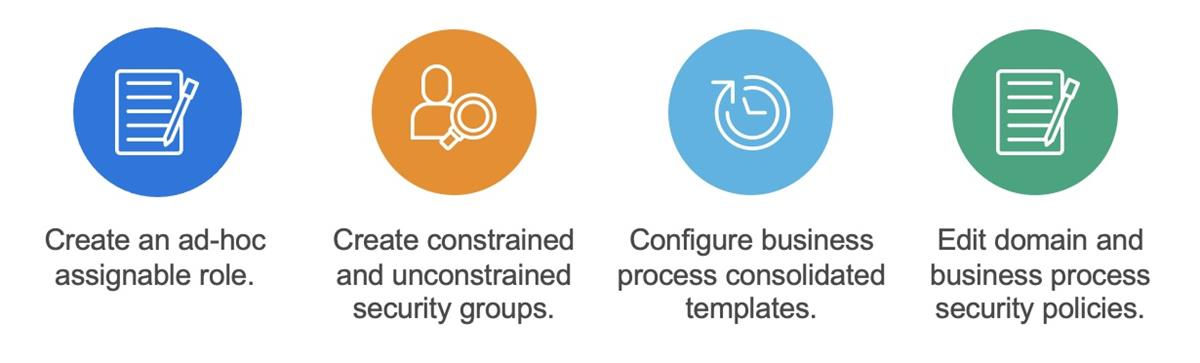 A diagram of the steps to configure ad-hoc roles as described in the subsequent text.