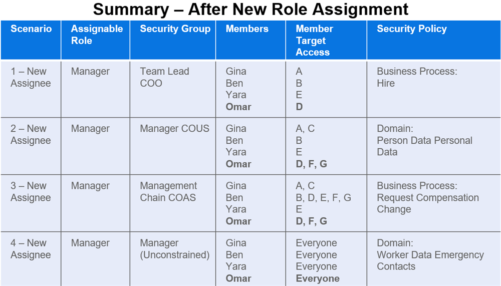 A table titled Summary After New Role Assignment outlining updated roles, security groups, and access permissions for a new assignee named Omar.
