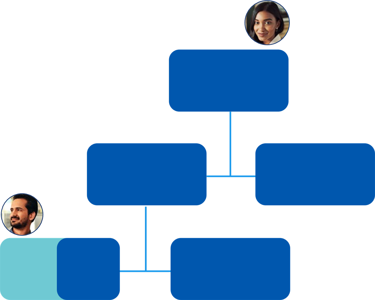 An organizational chart template illustrating the Current Organization and All Subordinates (COAS) access rule, demonstrating full data visibility down through all subordinate nodes.