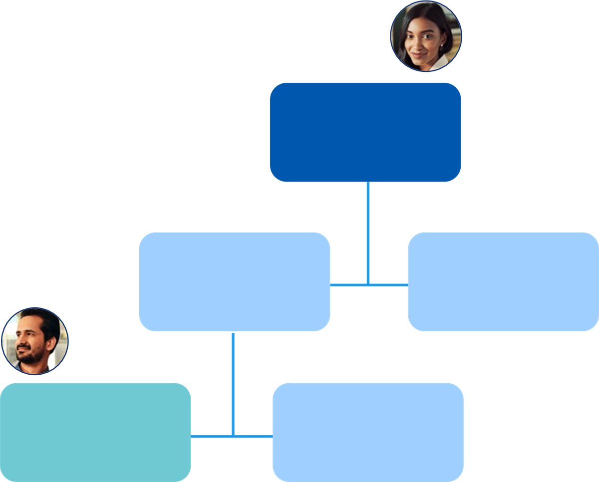 An organizational chart template illustrating the Current Organization Only (COO) access rule, which dynamically constrains data visibility strictly to the nodes where a user holds a valid role assignment.