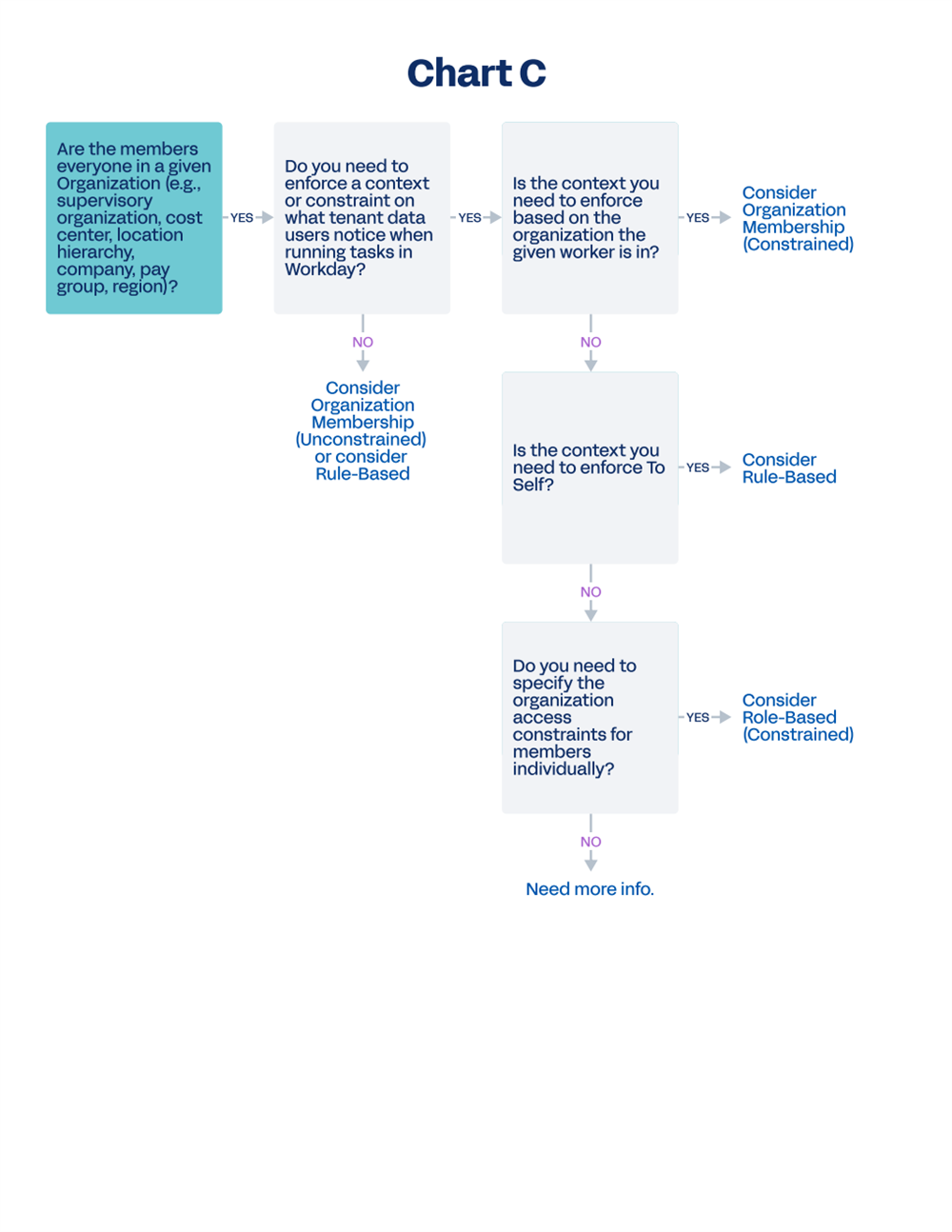This decision tree, titled Chart C, outlines the security configuration process for scenarios where security group members include everyone within a given organization type, such as a supervisory organization, cost center, or region. By answering sequential "Yes" or "No" questions about the necessity of context constraints, organization-based enforcement, or individual access conditions, users are guided toward appropriate security setups including Organization Membership (Constrained or Unconstrained), Rule-Based, or Role-Based (Constrained) options.