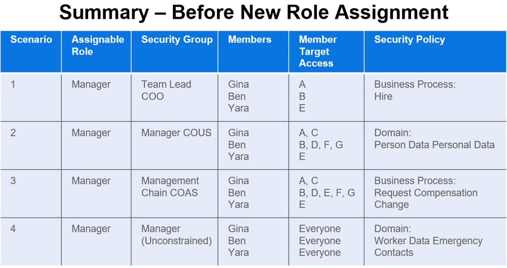 A table titled Summary Before New Role Assignment detailing four security scenarios for the Manager role across various security groups, member target access, and security policies.