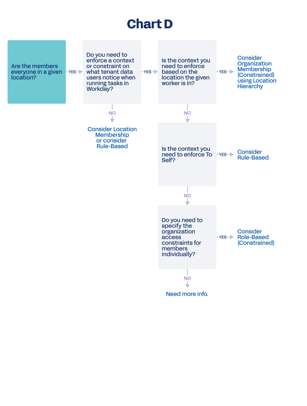 This decision tree, titled Chart D, outlines the security configuration process for scenarios where security group members include everyone within a given location. By answering sequential "Yes" or "No" questions regarding context enforcement, location hierarchies, and individual access constraints, users are systematically guided toward appropriate security solutions such as Location Membership (or Rule-Based), Organization Membership (Constrained) using Location Hierarchy, standard Rule-Based, or Role-Based (Constrained) configurations.