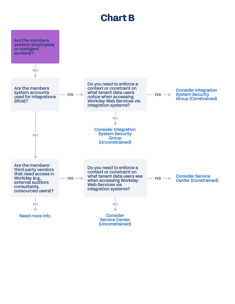 This flowchart, titled Chart B, functions as a continuation of the main security group decision tree for scenarios where members are not standard workers. It uses a series of "Yes" or "No" questions regarding system integration accounts (ISUs) and third-party vendors to determine whether to apply constrained or unconstrained Integration System Security Groups or Service Center configurations based on the need to enforce specific data contexts and restrictions.