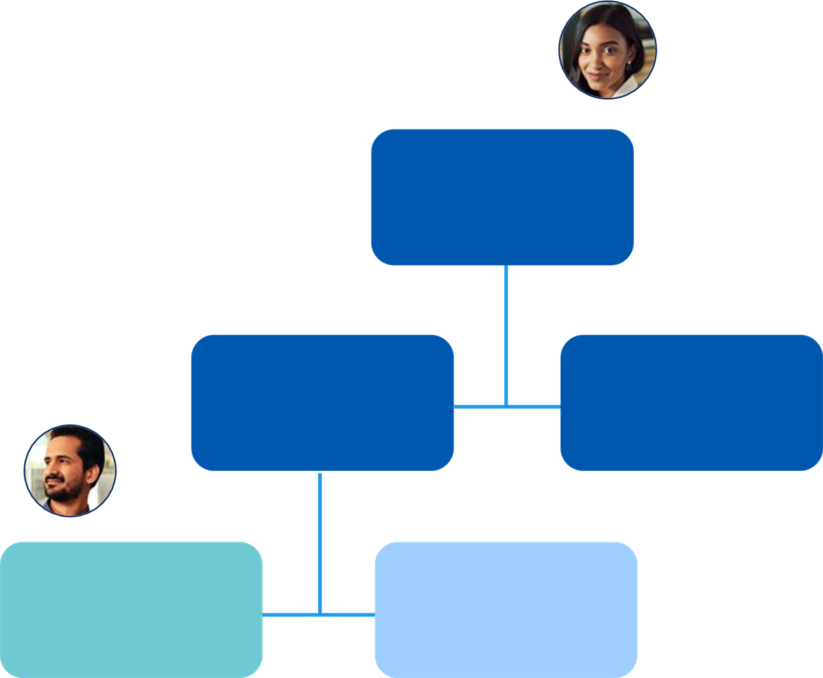 An organizational chart template illustrating the Current Organization and Subordinates to Level access rule, restricting user data visibility down to a fixed number of hierarchical tiers.