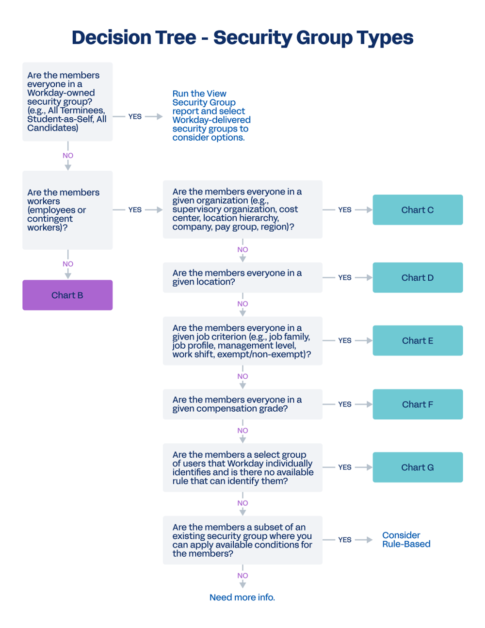 This comprehensive decision tree, titled Security Group Types, outlines the logic for classifying user permissions using a top-down flow of conditional "Yes" or "No" questions. Starting with broad categories like Workday-owned groups and standard workers, the chart progressively narrows down the criteria to specific user characteristics&mdash;such as organizational structure, location, job profile, or compensation grade&mdash;ultimately routing the user to a corresponding reference chart from Chart B through Chart G to determine the appropriate security group setup.