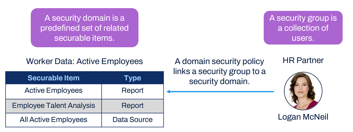 Graphical representation of the relationship between security domains, security domain policies, and security groups.