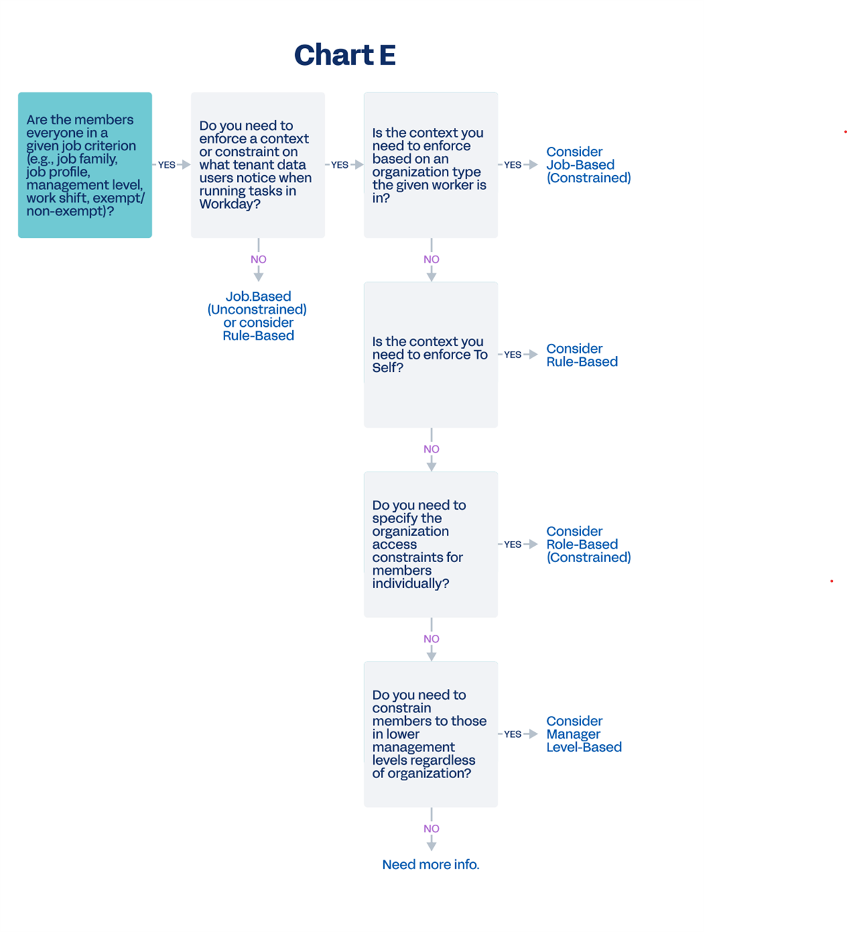 This decision tree, titled Chart E, outlines the security configuration process for scenarios where security group members include everyone matching a specific job criterion, such as a job family, management level, or work shift. By evaluating a series of conditional "Yes" or "No" questions, the diagram guides users toward specific permission models, including Job-Based (Constrained or Unconstrained), Rule-Based, Role-Based (Constrained), or Manager Level-Based configurations depending on the needed level of individual or organizational constraints.