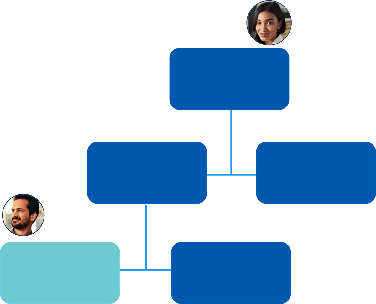 An organizational chart template illustrating the Current Organization and Unassigned Subordinates (COUS) access rule, where user data visibility extends into unassigned child nodes.