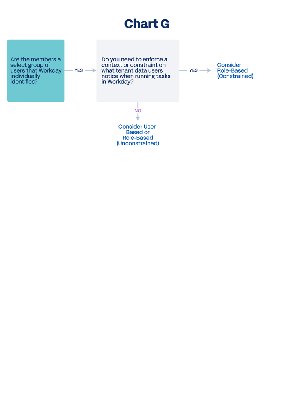 This decision tree, titled Chart G, provides the decision criteria for security groups consisting of a select group of users that Workday individually identifies. Based on a single conditional branch, if the user answers "Yes" to needing to enforce a context or constraint on tenant data while running tasks, the chart recommends a Role-Based (Constrained) configuration; if the answer is "No," it directs the user to consider either User-Based or Role-Based (Unconstrained) setups.