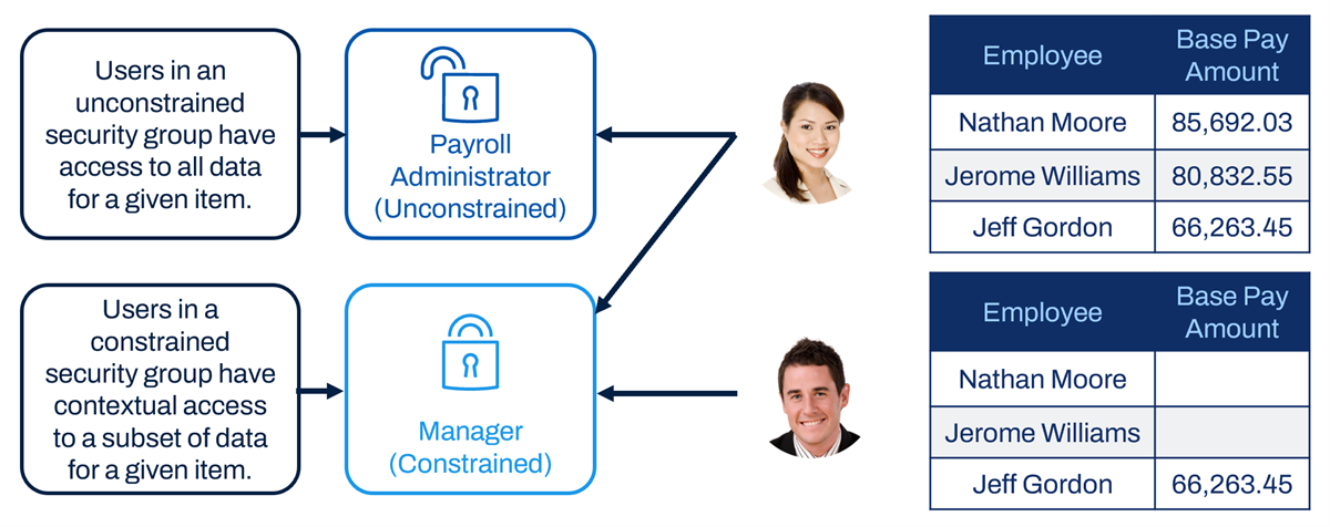 Flowchart showing that unconstrained security groups have access to all data for a given item, while constrained security groups only have access to a subset of data.