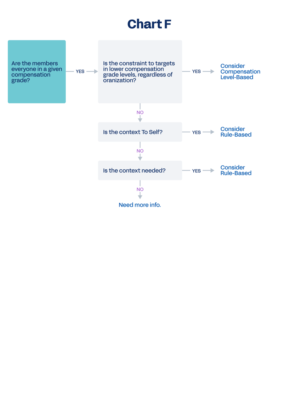 This decision tree, titled Chart F, details the decision path for security groups where membership includes everyone in a given compensation grade. By routing users through a vertical sequence of conditional "Yes" or "No" questions, the tree recommends appropriate configurations, directing users toward Compensation Level-Based permissions if they need to constrain targets to lower grade levels, or toward Rule-Based setups based on the necessity of "To Self" or general contextual rules.