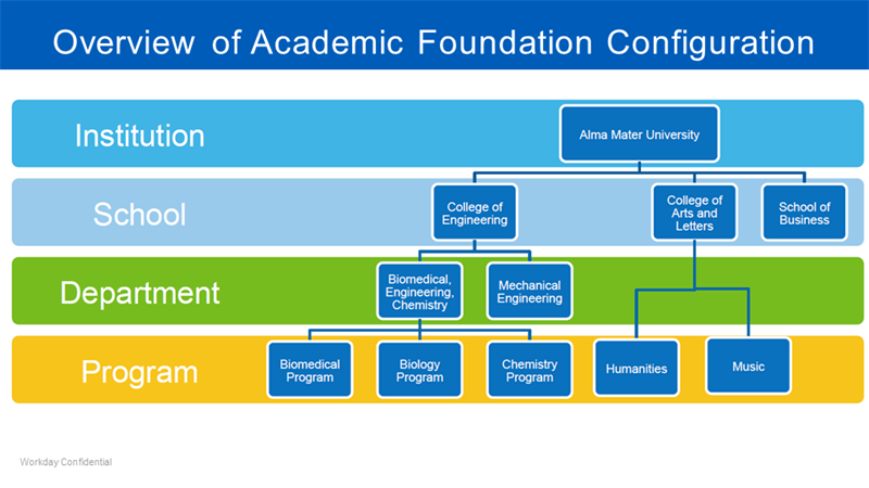 A diagram of the Academic Foundation Configuration with four levels from top to bottom: institution, school, department, and program.