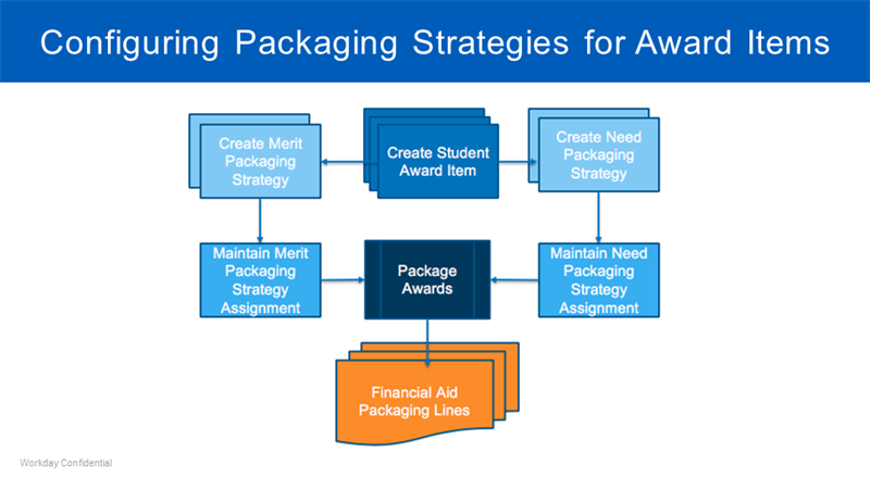 A diagram of how to configure packaging strategies for award items as described in the subsequent text.