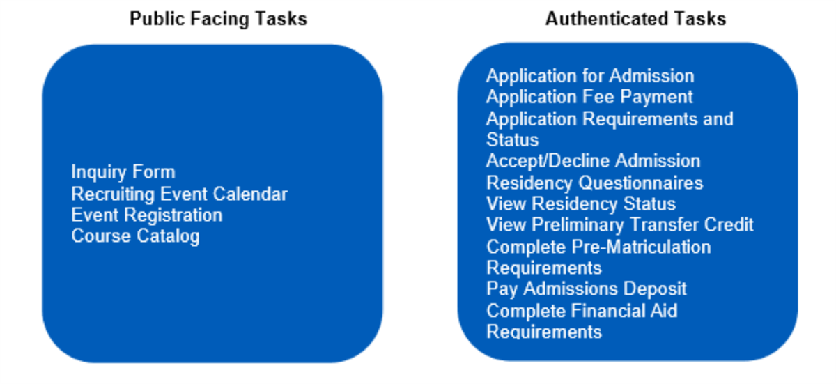 Diagram of Public Facing Tasks: inquiry form, recruiting event calendar, event registration, and course catalog.
