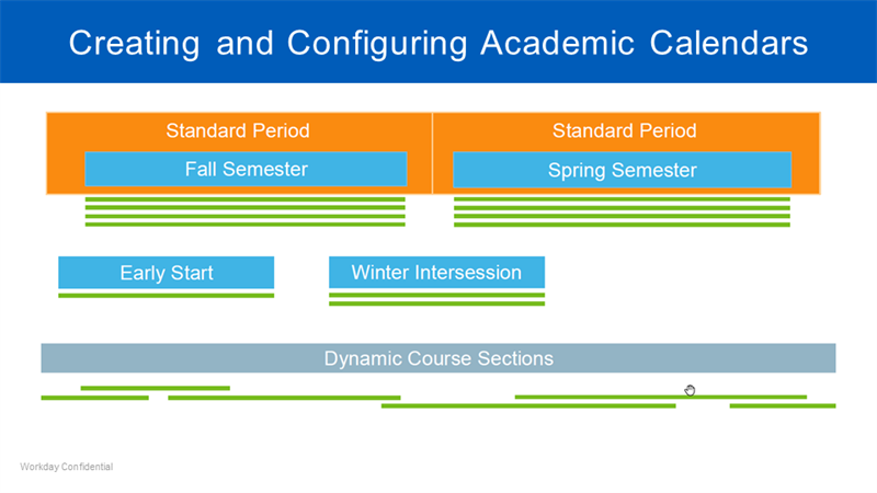 A diagram for Creating and Configuring Academic Calendars with standard periods like fall and spring semester. Refer to the subsequent text for more details.