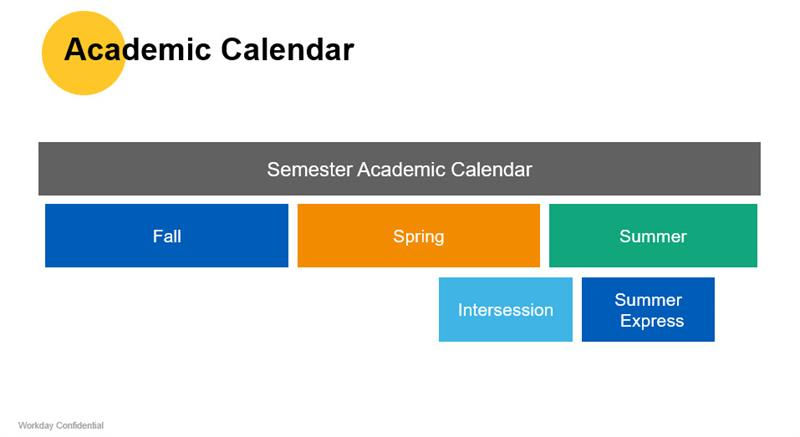 A diagram of a semester academic calendar separated into fall, spring, and summer semesters with an intersession and summer express period.