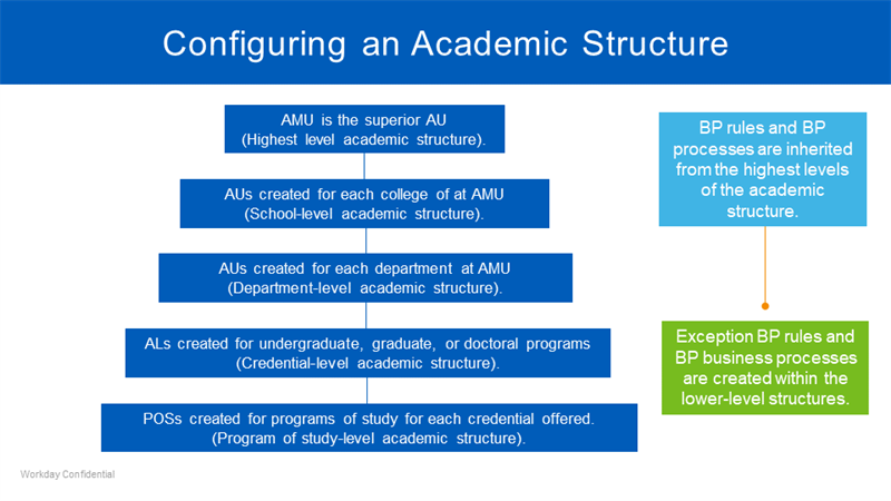 A diagram of Configuring an Academic Structure. Refer to the subsequent text for more detail.