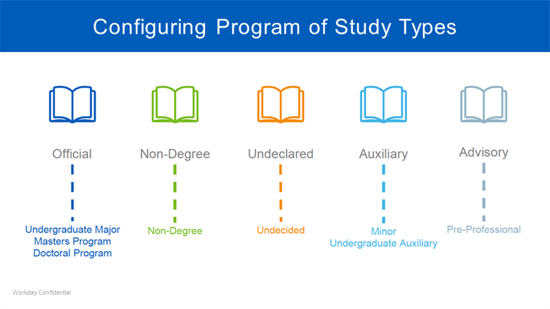 A diagram of Program of Study types as described in the preceding text.