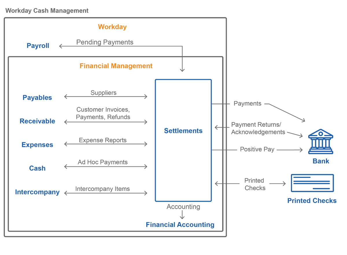 Workday Cash Management diagram for Workday and Financial Management tiers.