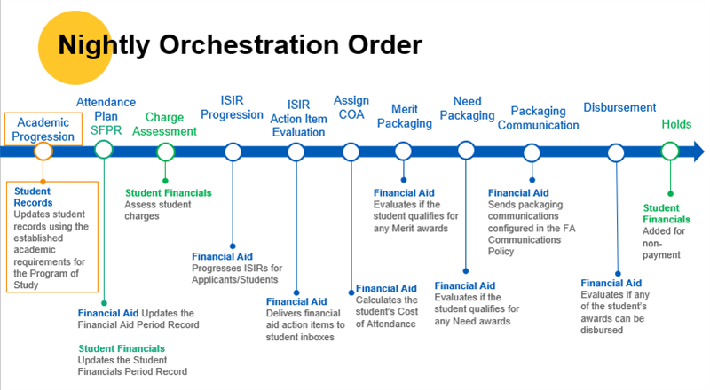 Nightly Orchestration Order diagram that lists eleven steps beginning with Academic Progression, Attendance Plan, Charge Assessment, ISIR Progression, ISIR Action Item Evaluations, Assign COA, Merit Packaging, Need Packaging, Packaging Communication, Disbursement and lastly, Holds.