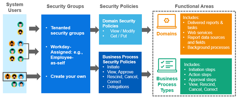 Configurable Security Framework diagram of the relationship between security groups, policies, and functional areas.