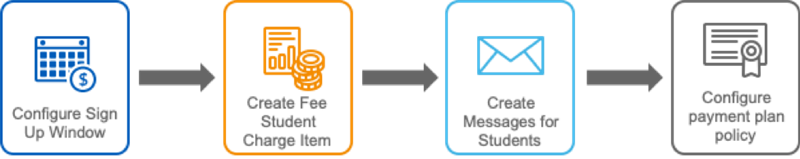Workday Financials diagram with the first being Configure Sign Up Window, Create Fee Student Charge Item second, Create Messages for Students third, and Configure payment plan policy last.