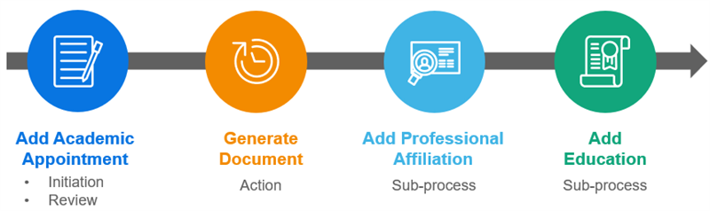 An example business process.