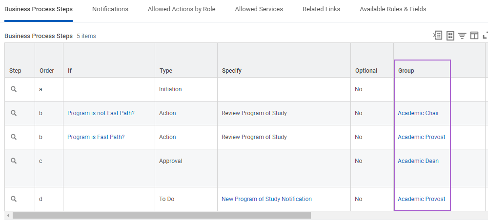A business process definition, with the specified security groups for each business process step highlighted.