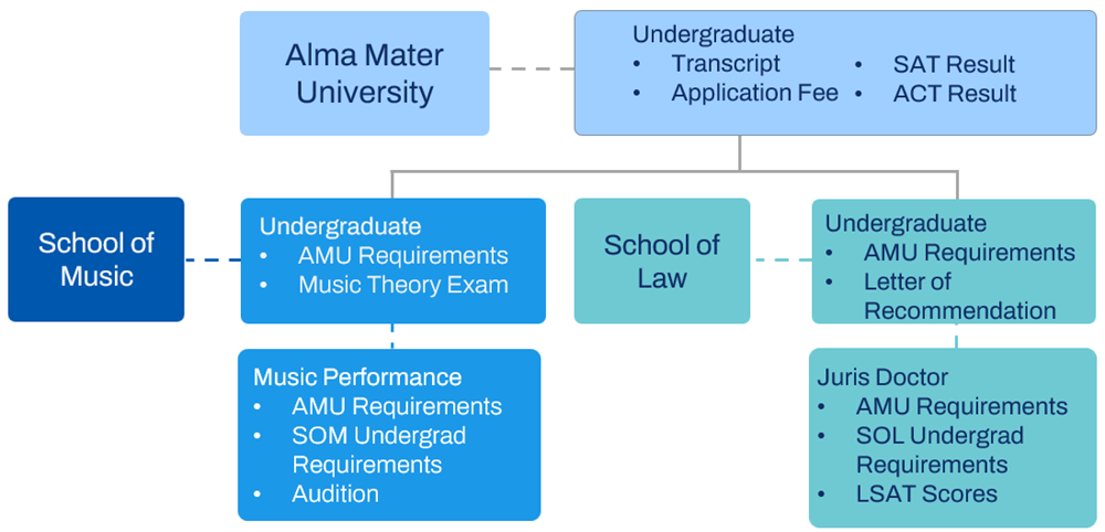 Diagram of a sample application requirement configuration for Alma Mater University.