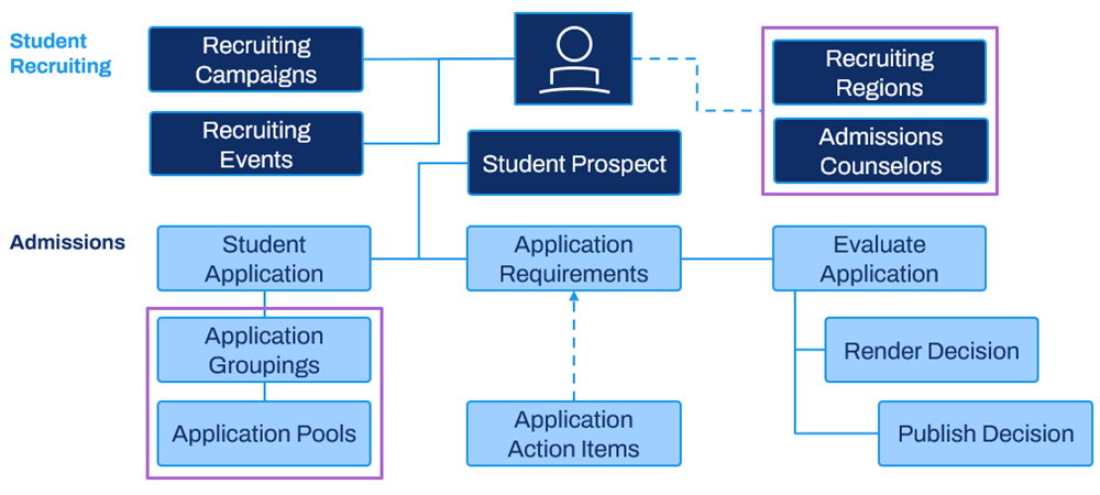 A diagram of the Student Recruiting and Admissions process.