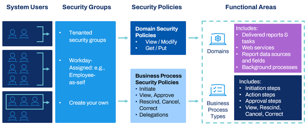 Configurable Security Framework diagram of the relationship between security groups, policies, and functional areas.