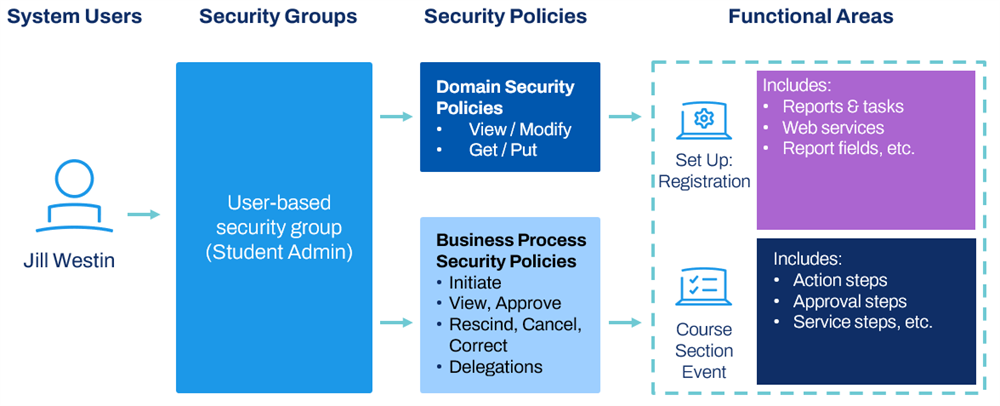 An example of user-based security group permissions.