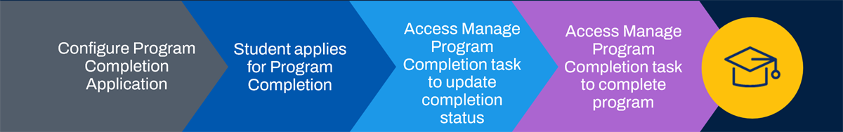 Inforgraphic showing the steps to program completion.