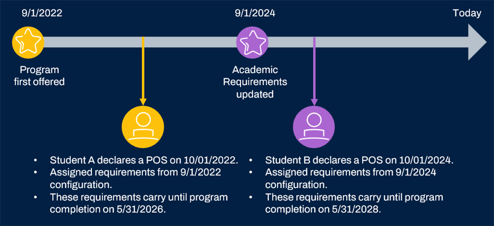 Image of academic requirement effective dates.