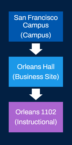 Image showing location hierarchy boxes with San Francisco campus at the top, Orleans Hall business site in the middle, and Orleans 1102 instructional location at the bottom. There are down-pointing arrows between each box to show the hierarchy.