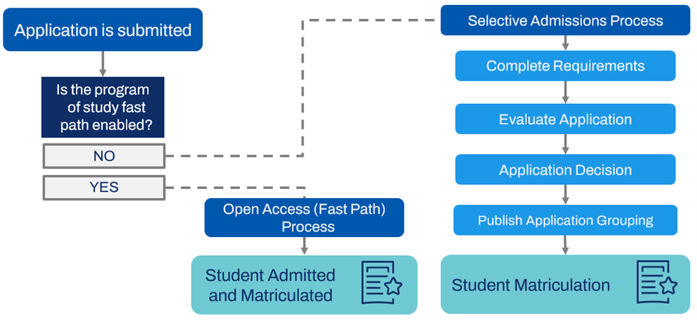 Diagram of the steps in the selective admissions and the open access admissions processes.