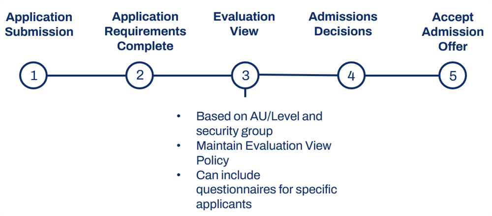 Diagram of the application evaluation and decision process.