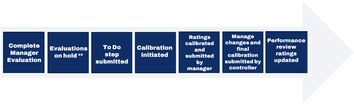 A horizontal process arrow diagram detailing the sequential steps of a calibration workflow, starting with Complete Manager Evaluation and ending with Performance review ratings updated.