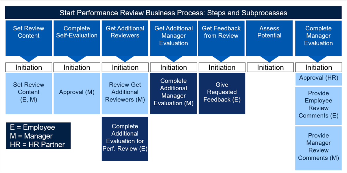 A multi-column workflow diagram mapping the core sequential steps of a Start Performance Review business process (such as Set Review Content and Complete Self-Evaluation) to their corresponding subprocesses, approvals, and specific participant roles (Employee, Manager, HR Partner).