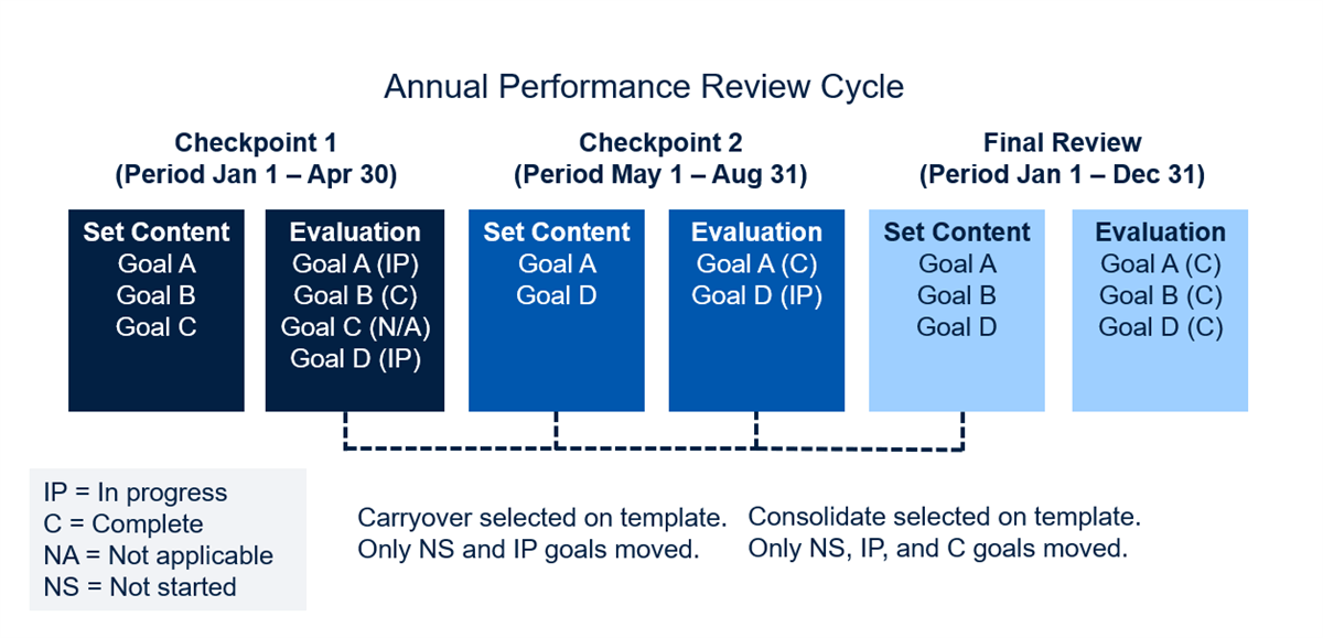 A timeline infographic outlining an Annual Performance Review Cycle divided into three phases: Checkpoint 1, Checkpoint 2, and Final Review, mapping how goal content and evaluation statuses carry over.