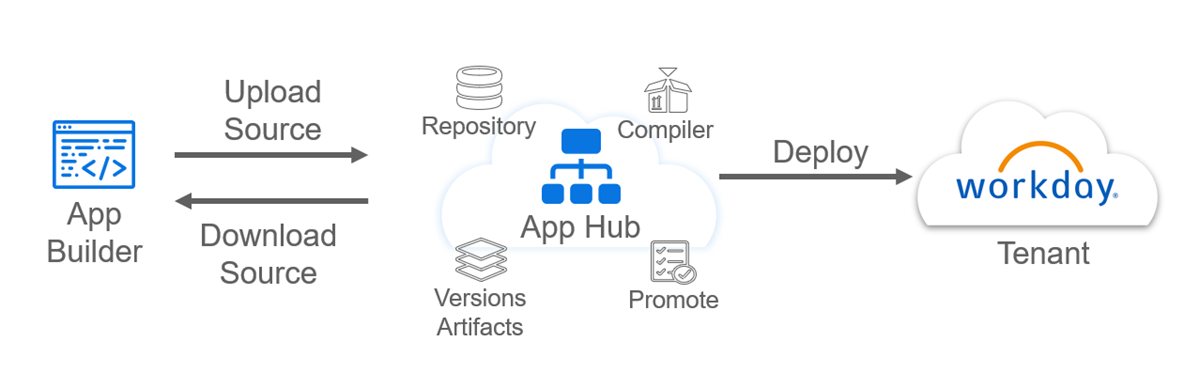 Diagram of the Workday Extend development and deployment lifecycle