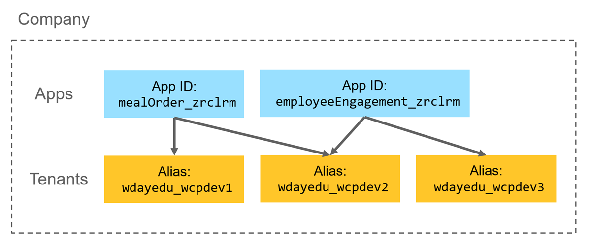Example Extend infrastructure diagram
