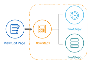 The diagram illustrates a View/Edit Page initiating a grouped sequence of actions. The initial action, flowStep1, branches out to trigger both flowStep2 and flowStep3.