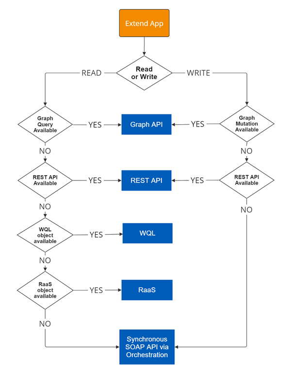 A flowchart guiding users to select Graph, REST, WQL, RaaS, or SOAP APIs based on read or write requirements, as described below.