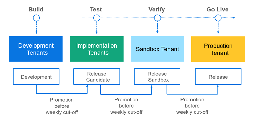 A diagram of the Workday Extend tenant promotion process. Build in a Development tenant, then test in an Implementation tenant, then verify in a Sandbox tenant, go live in a Production tenant.