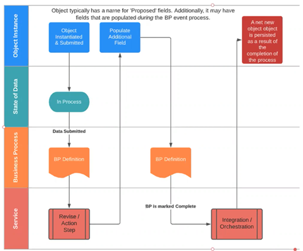 The diagram maps a business process across Object Instance, State of Data, Business Process, and Service layers. It shows an object being instantiated and submitted, which triggers a business process definition and service action steps that may populate additional fields. Once the process is marked complete, integration or orchestration persists a net new object.