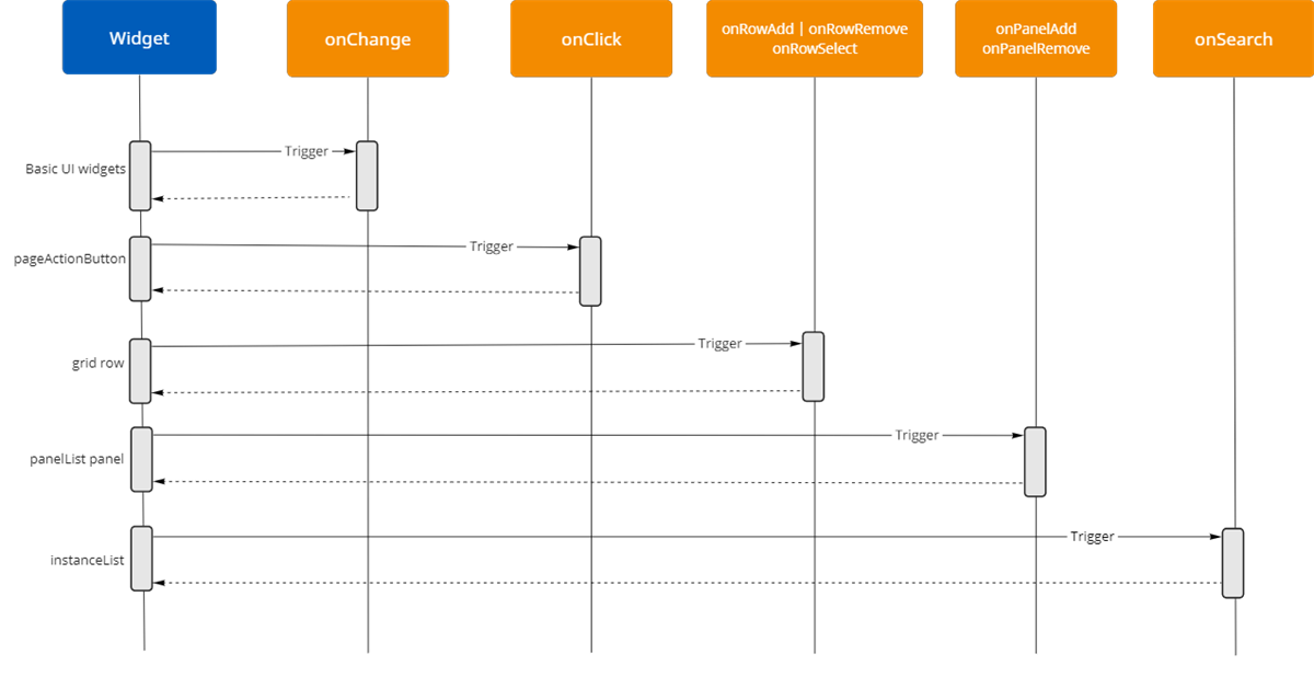 A sequence diagram mapping various UI components, such as basic widgets and grid rows, to the specific event handlers they trigger. Details are outlined in the following text.