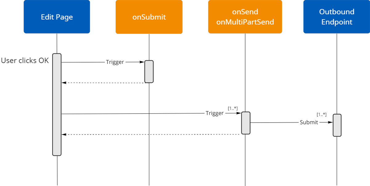 A sequence diagram showing how clicking OK triggers an onSubmit event and 1..* onSend events to submit 1..* requests to an outbound endpoint.